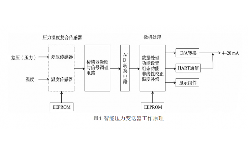 WAX-100系列压力变送器输出波动原因分析及波动修复