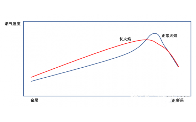 为什么有的厂烟室温度特别高？