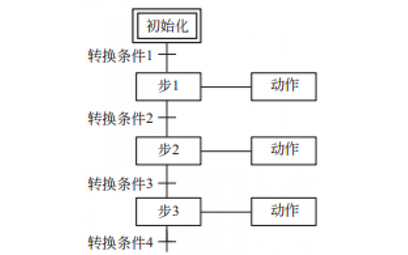 西门子PLC SFC顺序控制设计启保停编程介绍