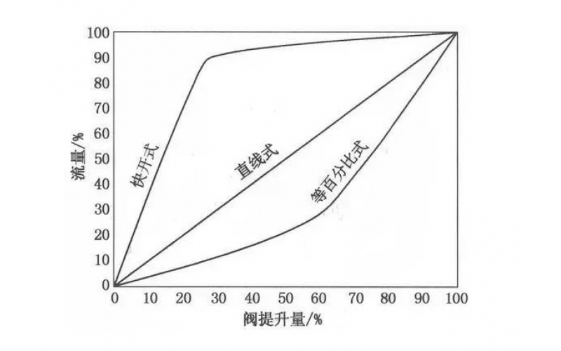 防喘振阀怎么选？喘振要求